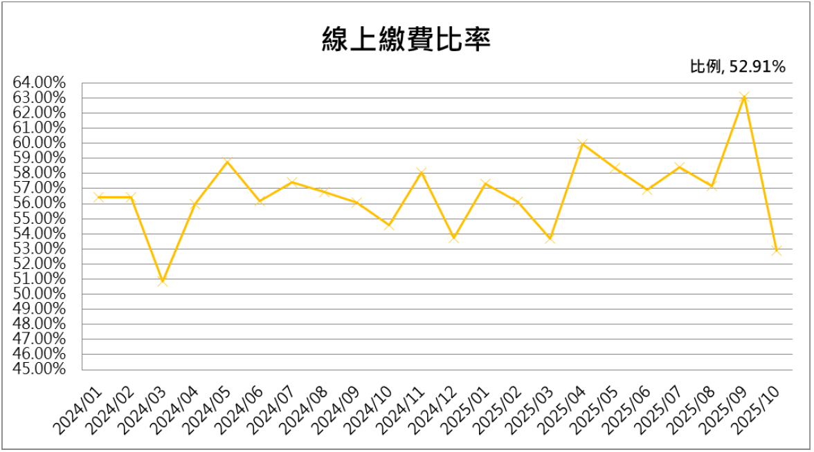 13線上繳費比率