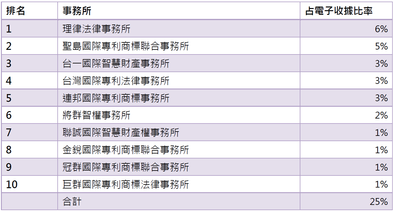 14電子收據前10大事務所