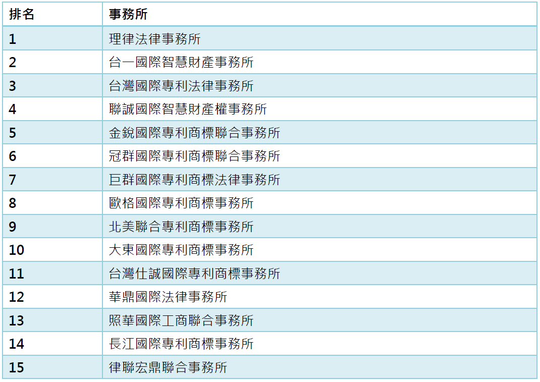 15線上繳費選用電子收據比率超過90%之前15大事務所