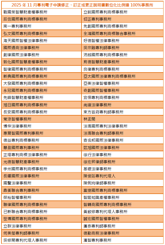 01專利電子申請修正、訂正或更正說明書數位化比例達100%事務所-002