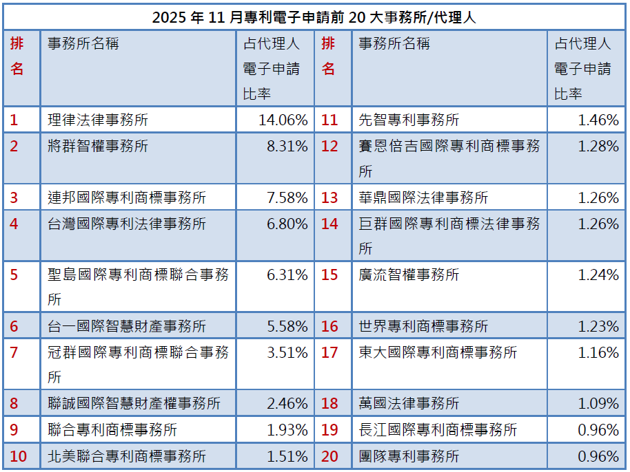 02-1專利事務所排行