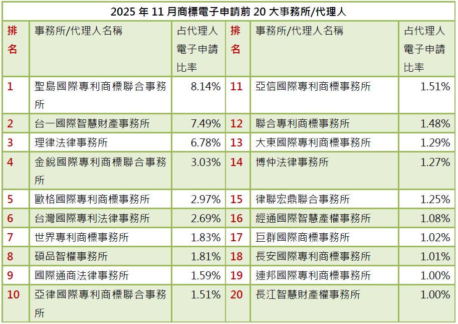 02-2商標電子申請前20大-事務所排行