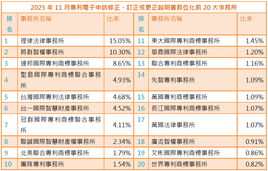 03(附件9)5月專利電子申請修正、訂正或更正說明書數位化前20大事務所