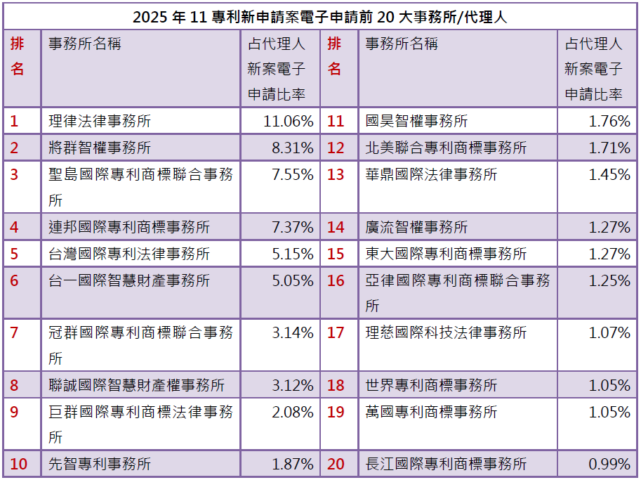 03-1專利新案電子申請前20大-事務所排行
