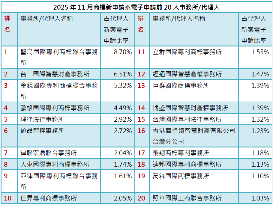 03-2商標新案電子申請前20大-事務所排行