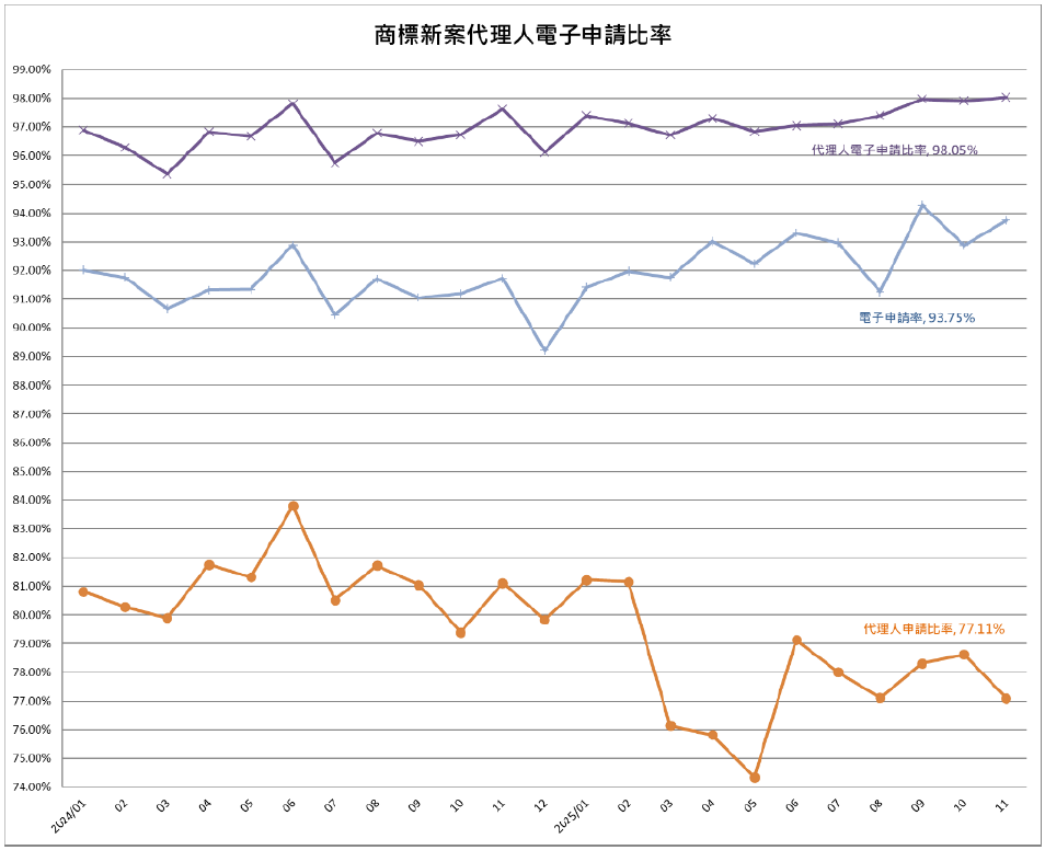 05商標新案代理人電子申請比率
