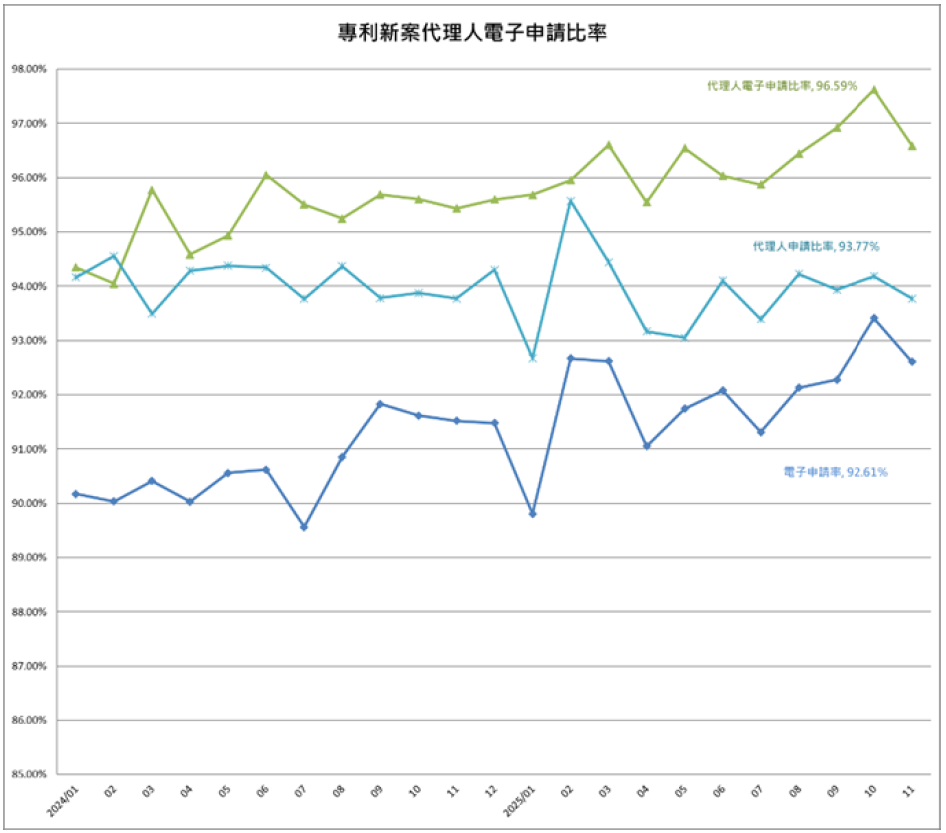 05專利新案代理人電子申請比率