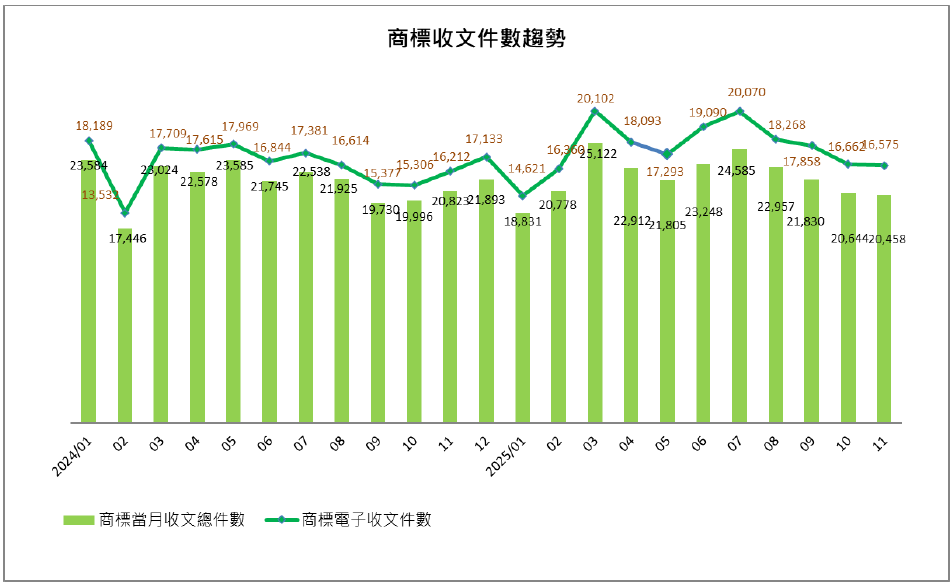 07商標收文件數趨勢