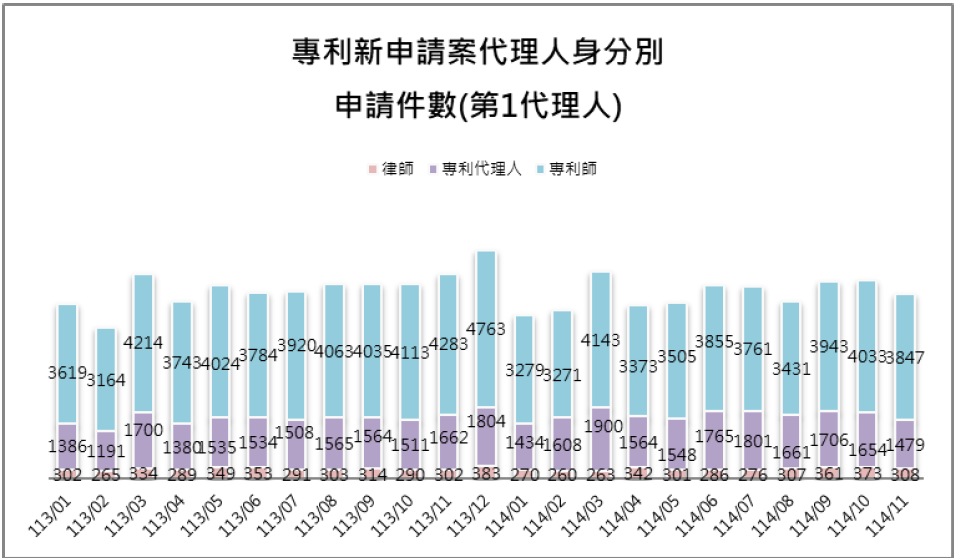 10-1第1代理人身分別件數(專利新申請案代理人)