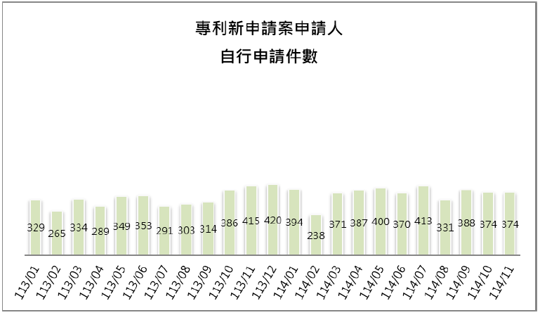 10-3申請人自行申請件數