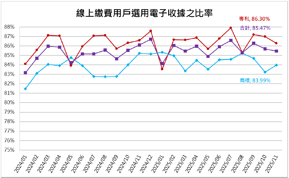 12線上繳費用戶選用電子收據之比率