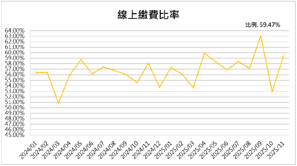 13線上繳費比率