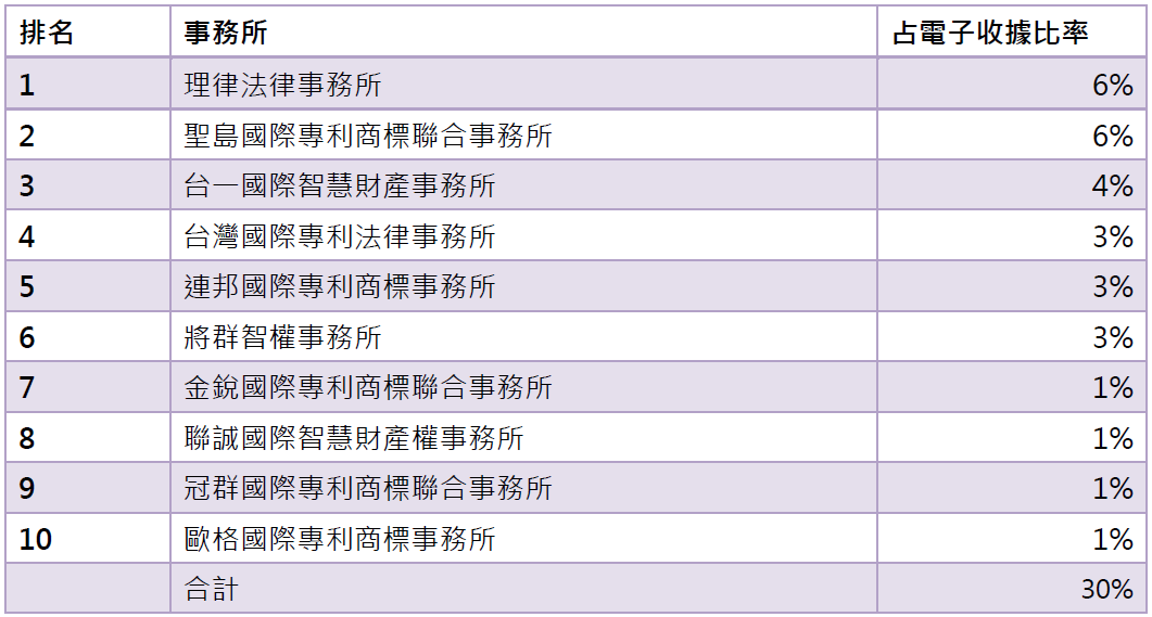 14電子收據前10大事務所