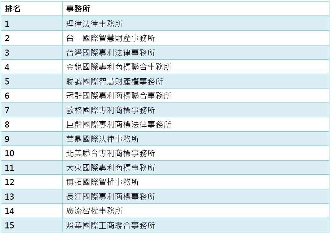 15線上繳費選用電子收據比率超過90%之前15大事務所
