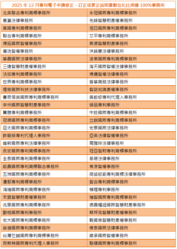 01專利電子申請修正、訂正或更正說明書數位化比例達100%事務所-001