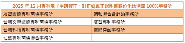 01專利電子申請修正、訂正或更正說明書數位化比例達100%事務所-003