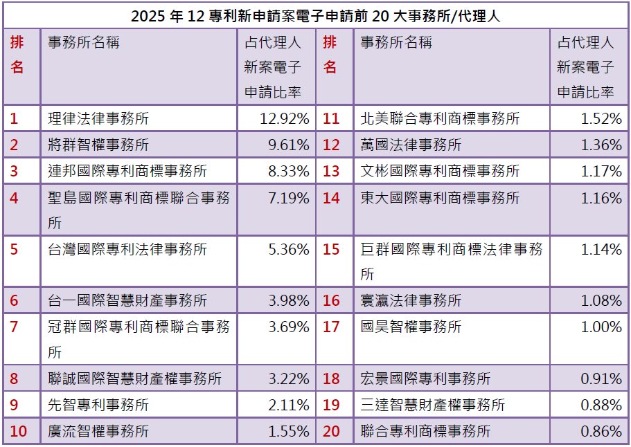 03-1專利新案電子申請前20大-事務所排行