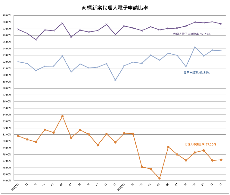 05商標新案代理人電子申請比率