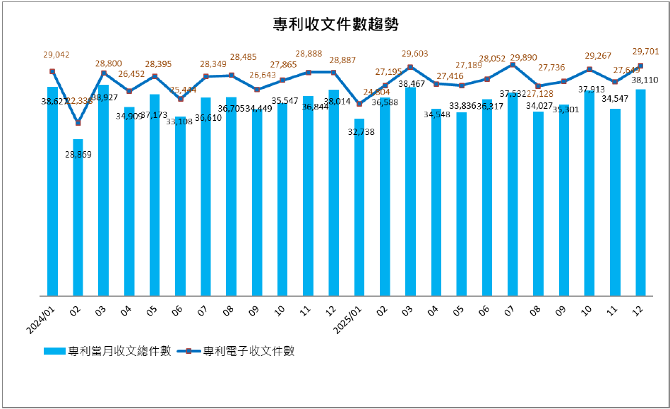 06專利收文件數趨勢