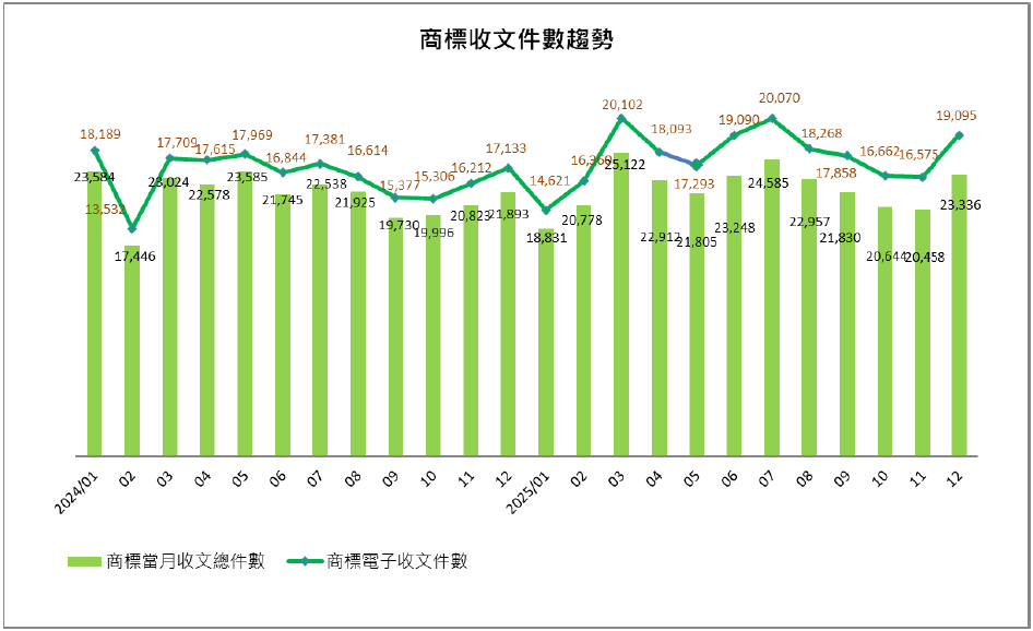 07商標收文件數趨勢