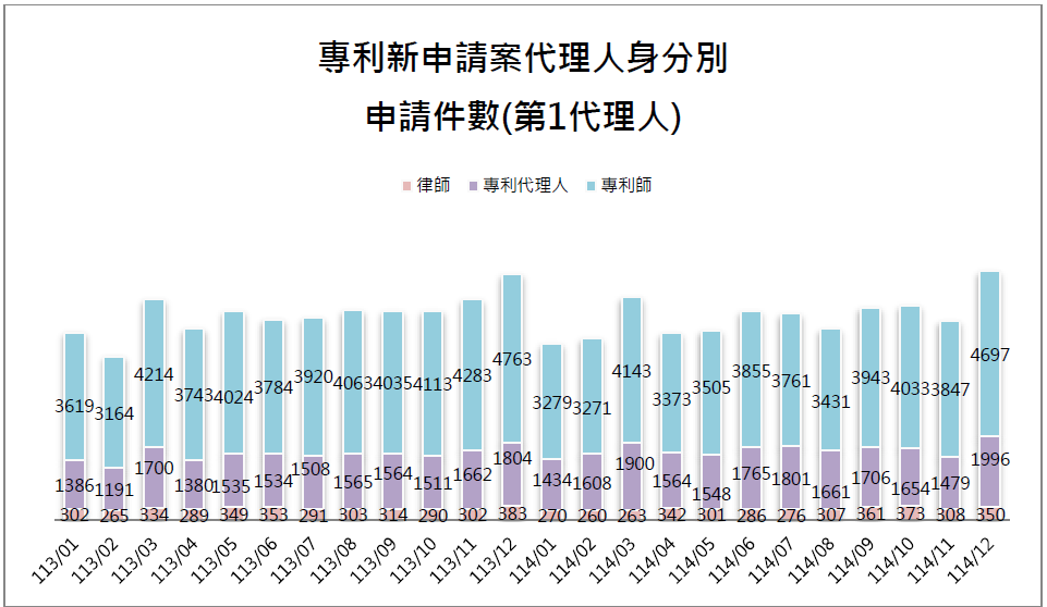 10-1第1代理人身分別件數(專利新申請案代理人)