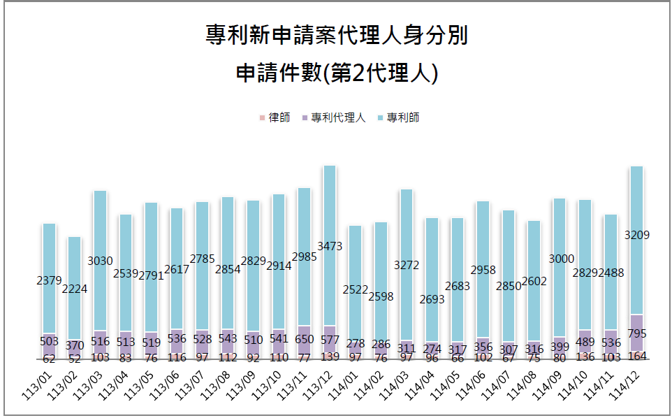10-2第2代理人身分別件數(專利新申請案代理人)
