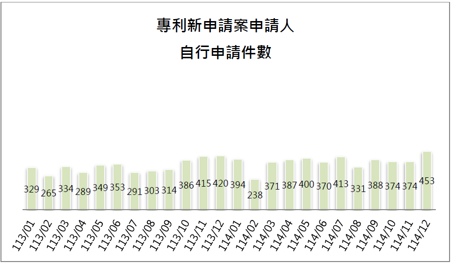 10-3申請人自行申請件數