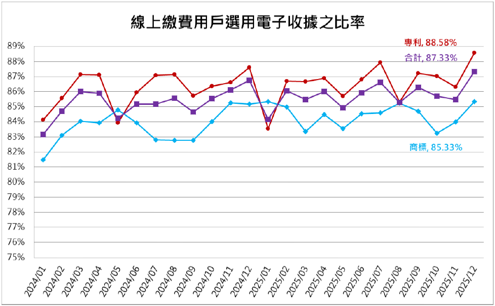 12線上繳費用戶選用電子收據之比率