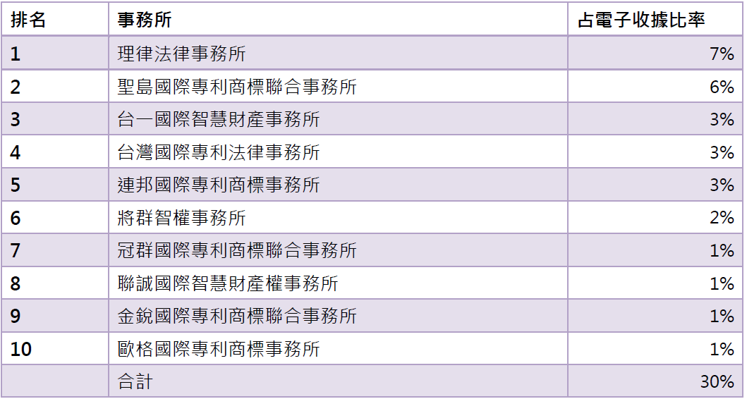 14電子收據前10大事務所