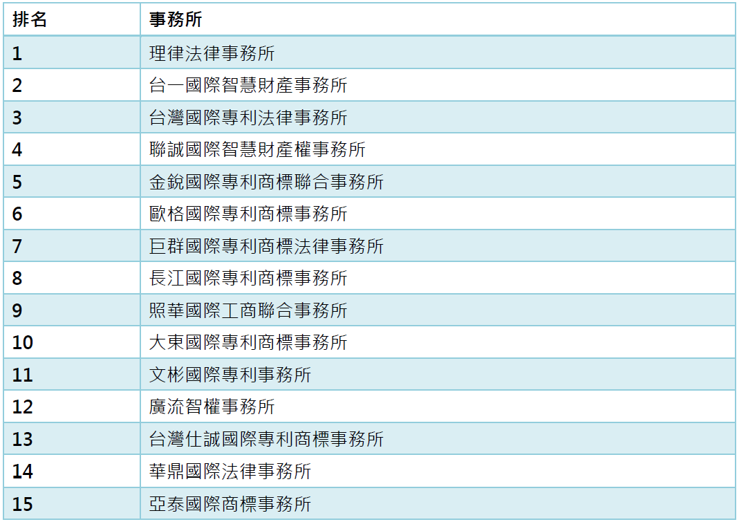 15線上繳費選用電子收據比率超過90%之前15大事務所