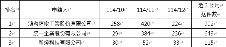 近三個月電子申請件數前3大申請人(自行申請)