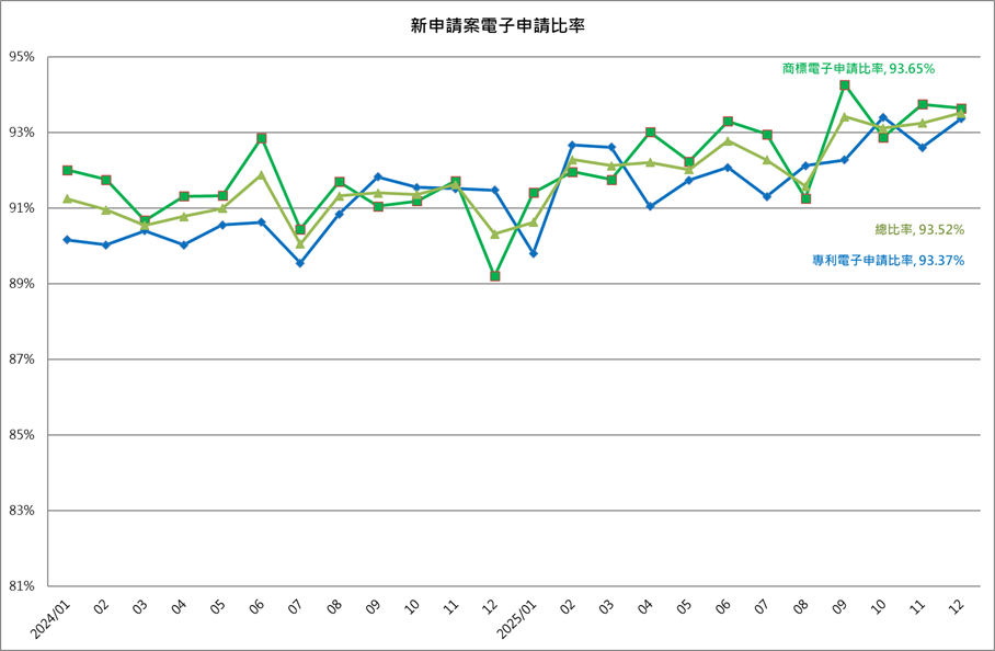 新申請案電子申請比率