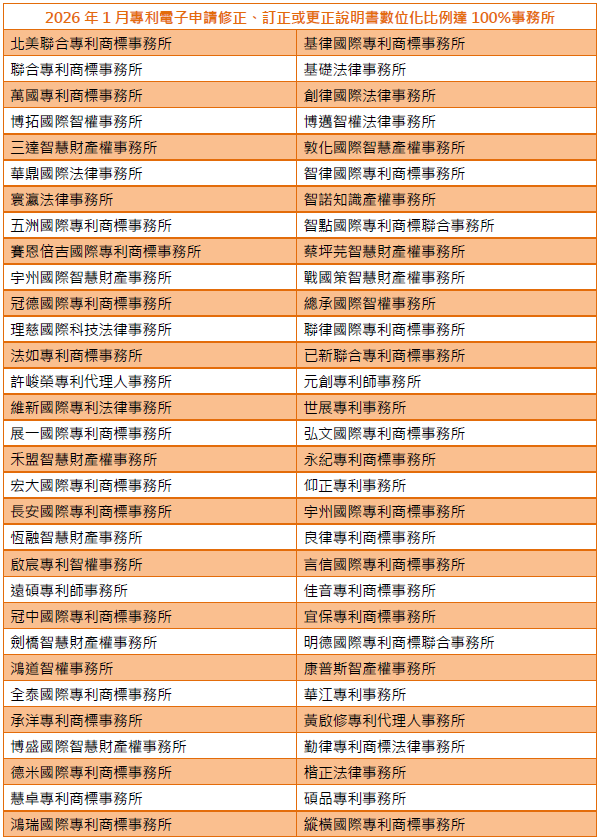 01專利電子申請修正、訂正或更正說明書數位化比例達100%事務所-001