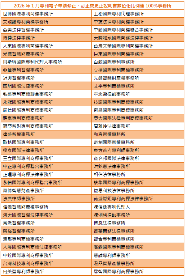 01專利電子申請修正、訂正或更正說明書數位化比例達100%事務所-002