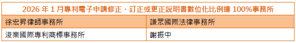 01專利電子申請修正、訂正或更正說明書數位化比例達100%事務所-003