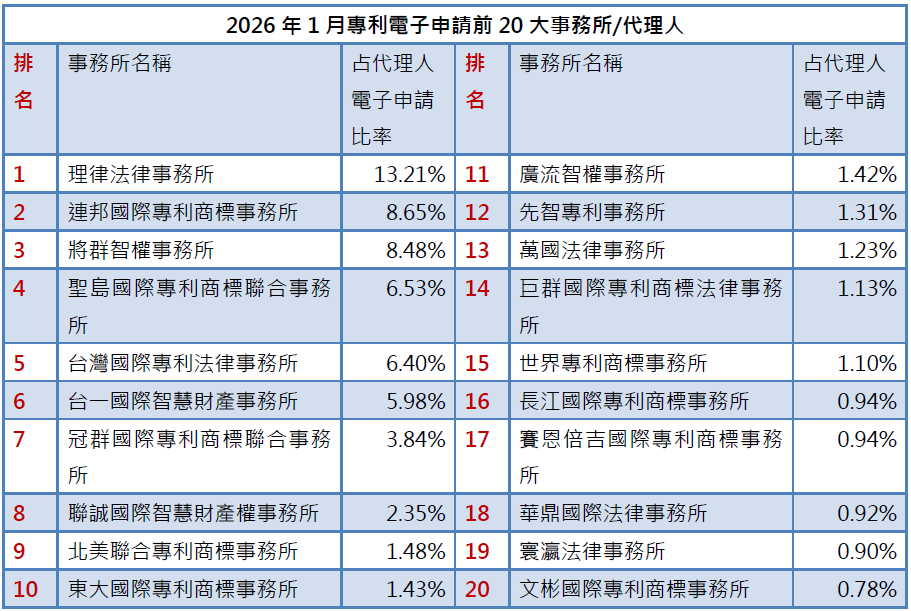 02-1專利事務所排行