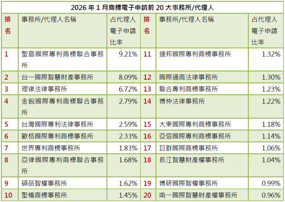 02-2商標電子申請前20大-事務所排行