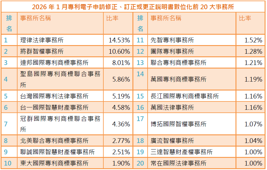 03(附件9)專利電子申請修正、訂正或更正說明書數位化前20大事務所