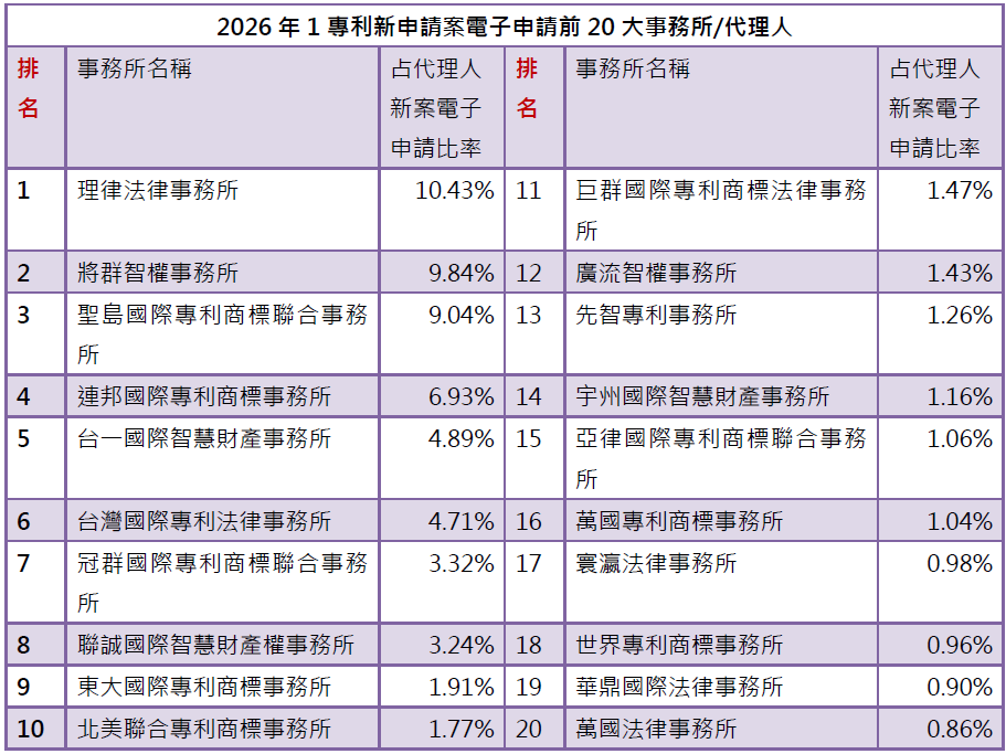 03-1專利新案電子申請前20大-事務所排行