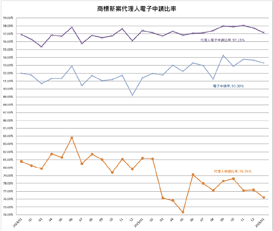 05商標新案代理人電子申請比率