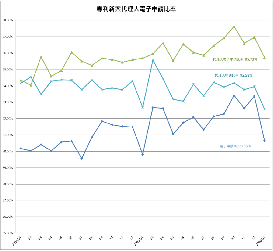 05專利新案代理人電子申請比率