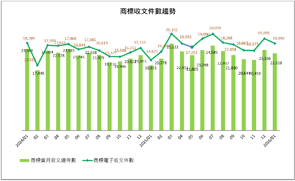 07商標收文件數趨勢