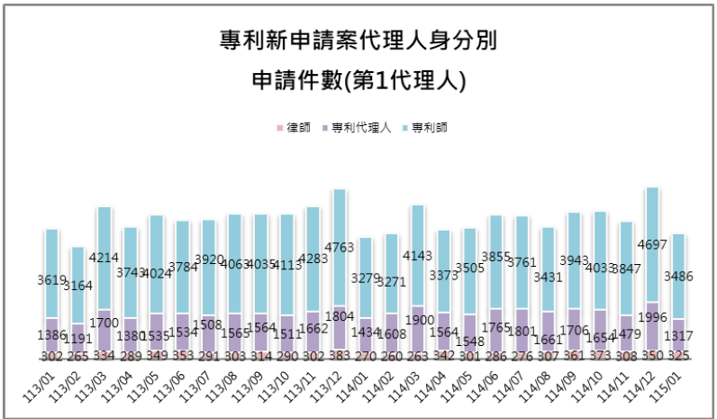 10-1第1代理人身分別件數(專利新申請案代理人)