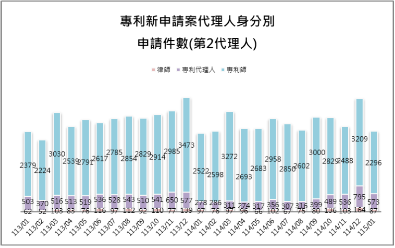 10-2第2代理人身分別件數(專利新申請案代理人)