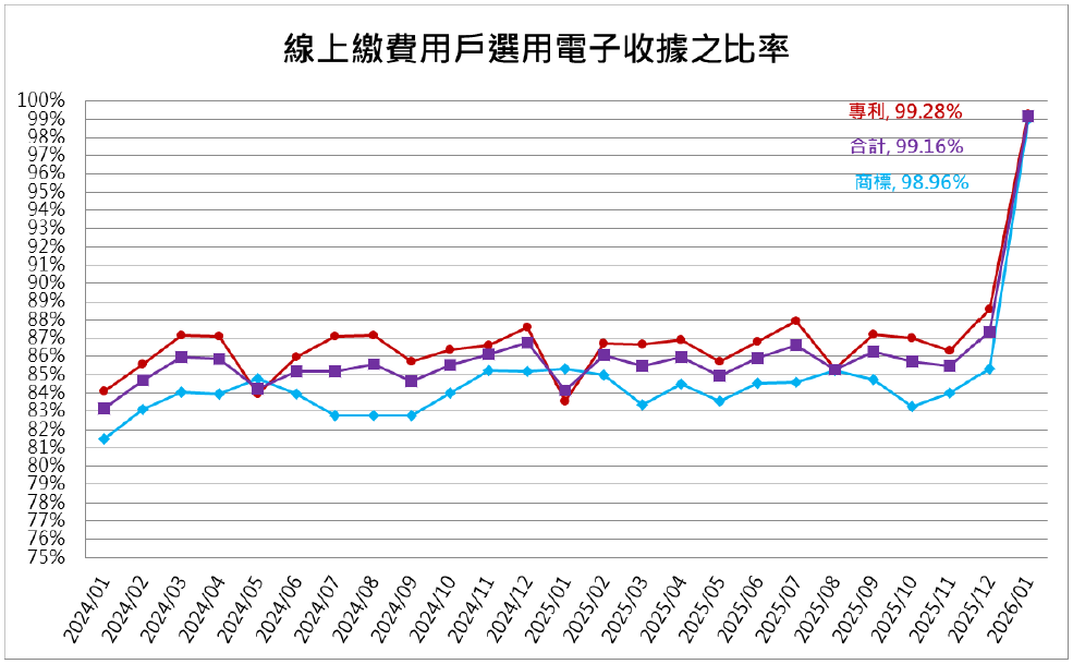 12線上繳費用戶選用電子收據之比率