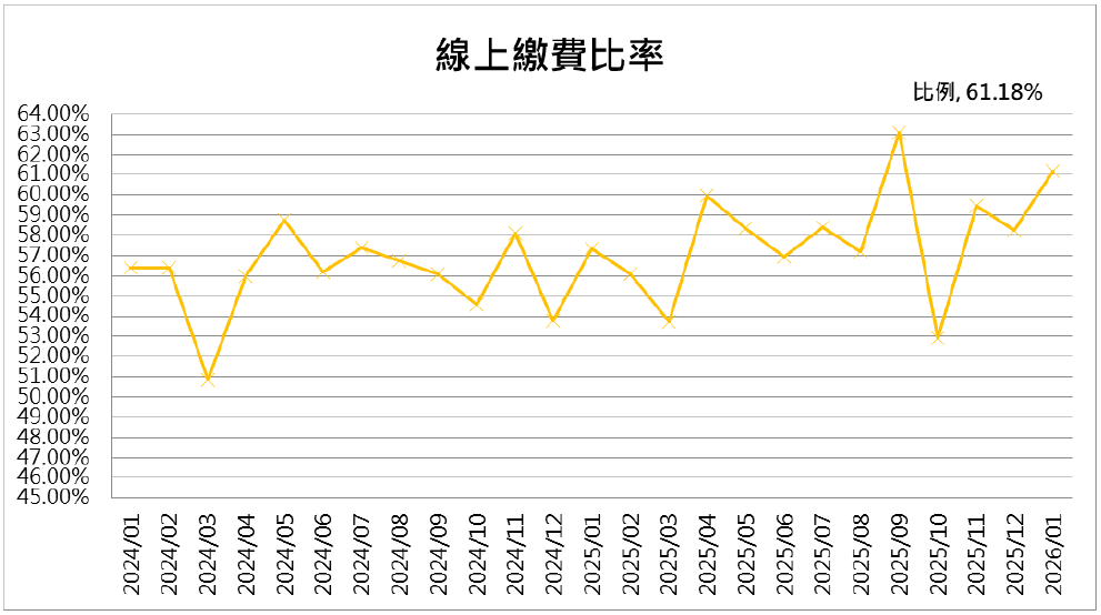 13線上繳費比率