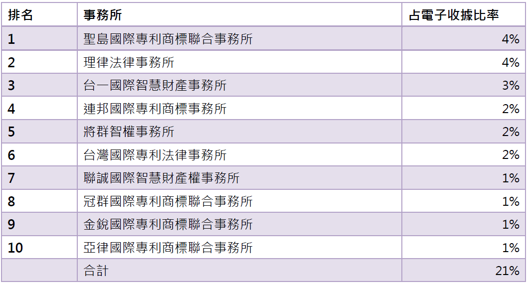 14電子收據前10大事務所