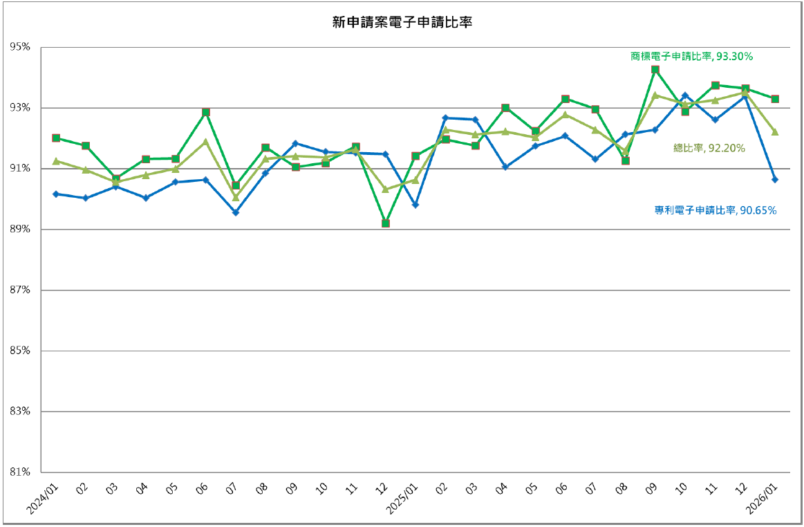 新申請電子申請比率(修)