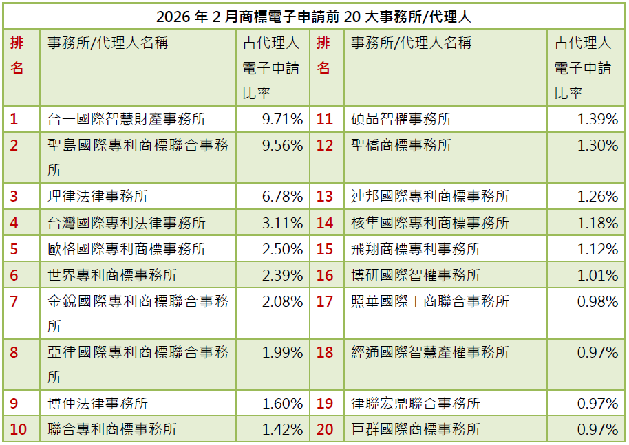 02-2商標電子申請前20大-事務所排行