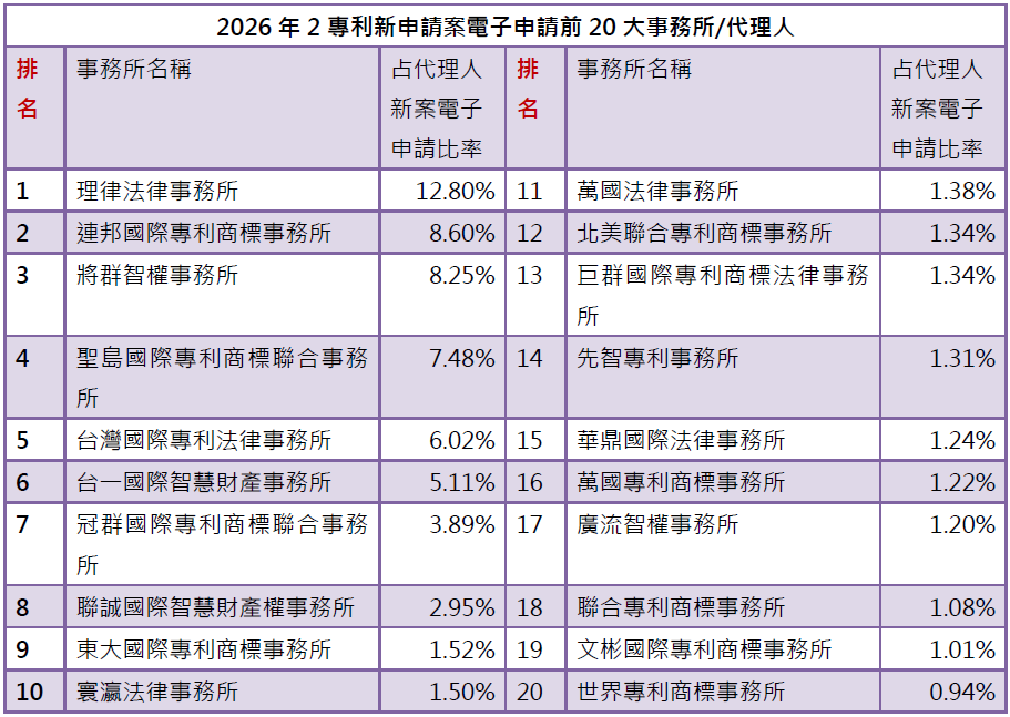 03-1專利新案電子申請前20大-事務所排行